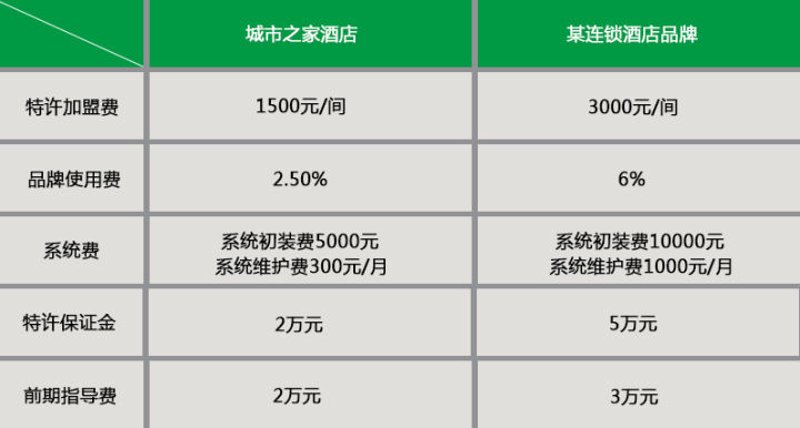 酒店加盟品牌